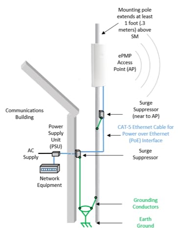 Cambium Networks ePMP 3000 5 GHz Access Point Radio - Double Sector Capacity by Serving 2 MIMO Users at Once - Immune to Strong External Interference - 4x4 MU-MIMO AP - (FCC) (US only) - C058910A102A