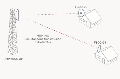 Cambium Networks ePMP 3000 5 GHz Access Point Radio - Double Sector Capacity by Serving 2 MIMO Users at Once - Immune to Strong External Interference - 4x4 MU-MIMO AP - (FCC) (US only) - C058910A102A