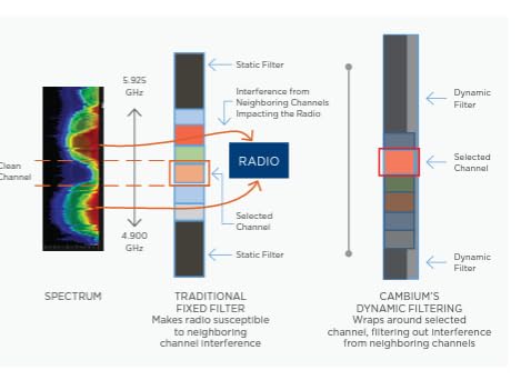Cambium Networks ePMP 3000 5 GHz Access Point Radio - Double Sector Capacity by Serving 2 MIMO Users at Once - Immune to Strong External Interference - 4x4 MU-MIMO AP - (FCC) (US only) - C058910A102A