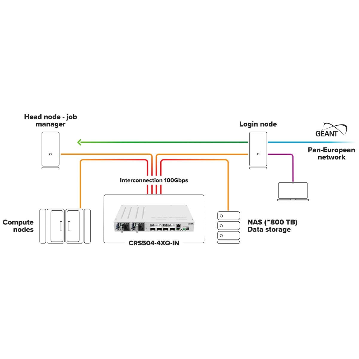 MikroTik CRS504-4XQ-IN Cloud Router Switch 650MHz 4xQSFP28 Compatible with 40G, 25G, 10G, and 1G Fiber Connections