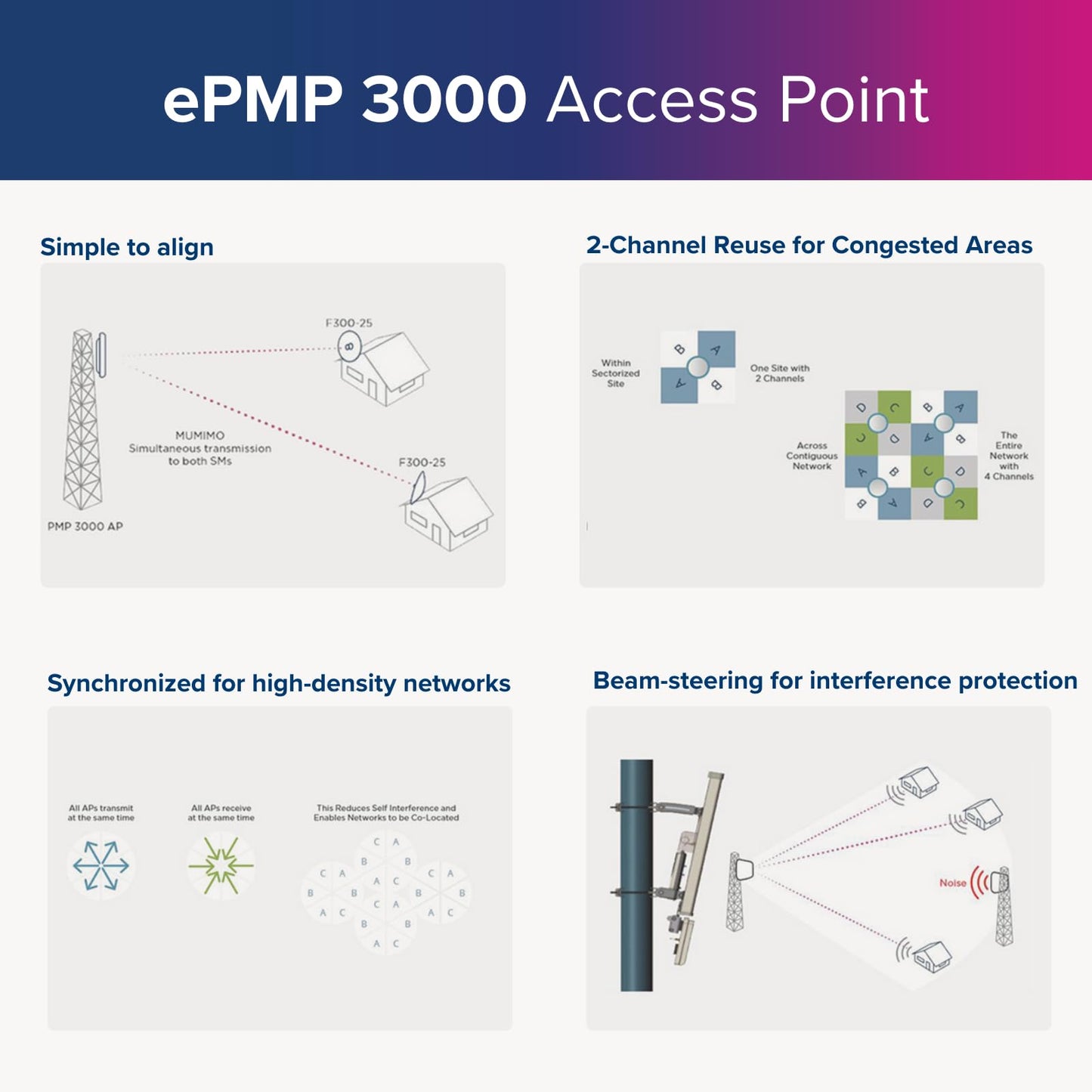 Cambium Networks ePMP 3000 5 GHz Access Point Radio - Double Sector Capacity by Serving 2 MIMO Users at Once - Immune to Strong External Interference - 4x4 MU-MIMO AP - (FCC) (US only) - C058910A102A