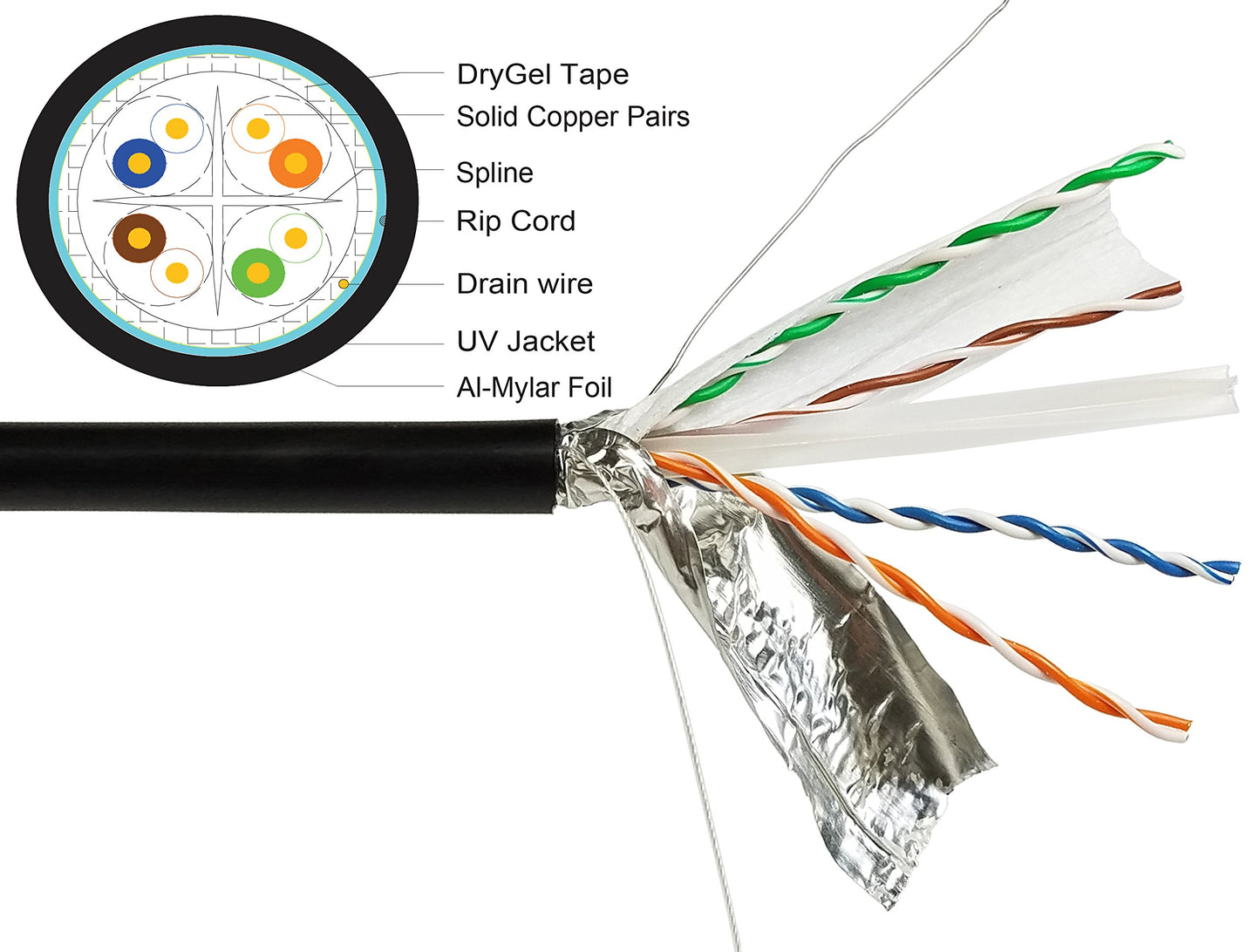 Shireen DC-2042 Outdoor CAT6 Shielded with Dry Gel Tape FTP Cable - 1000ft Spool