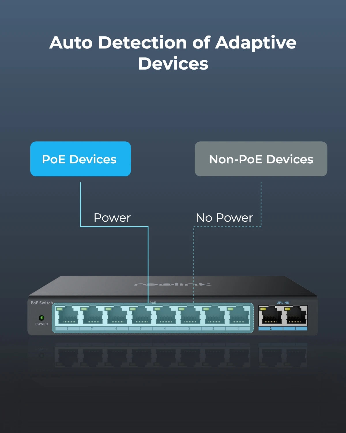 Reolink PoE Switch with 8 PoE Ports 2 Gigabit Uplink Ports 120W Ethernet Switch PoE Injector Power Supply for PoE IP Cameras