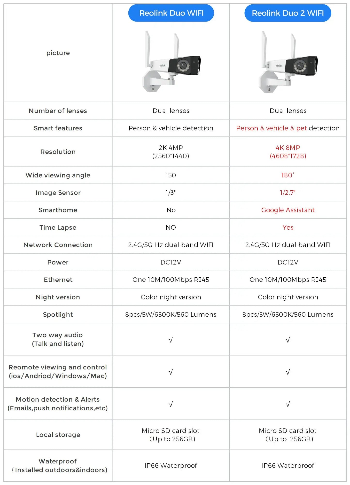 Reolink Duo 2 WiFi Camera 4K Dual Lens Outdoor Security Camera CCTV 8MP IP Cam Smart Detection Home Video Security Protection