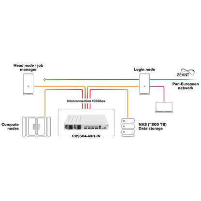MikroTik CRS504-4XQ-IN Cloud Router Switch 650MHz 4xQSFP28 Compatible with 40G, 25G, 10G, and 1G Fiber Connections