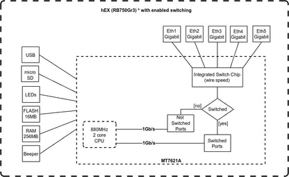 Mikrotik hEX RB750Gr3 5-port Ethernet Gigabit Router