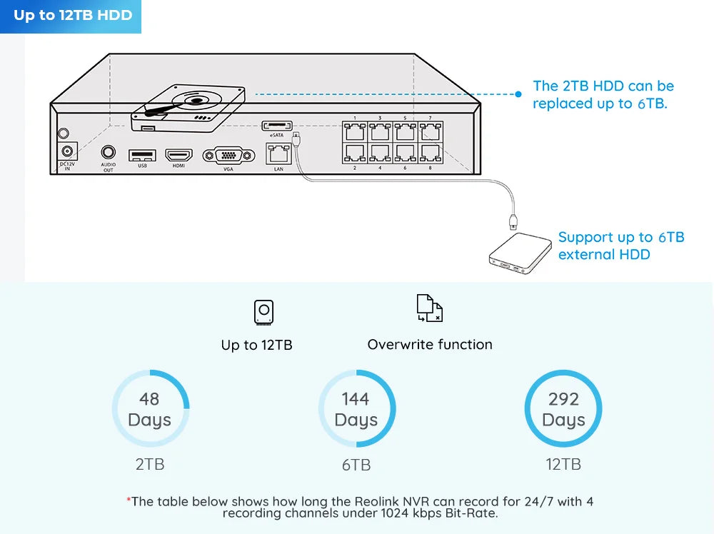 Reolink 8CH 4K Security Camera System 8MP IP Cameras Kit with Zoom 16-Channel 24/7 Reliable Video Recording 8-Channel PoE NVR